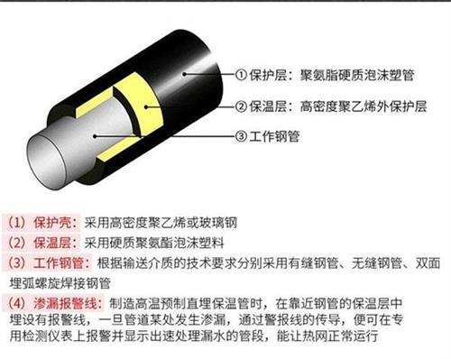 益阳聚氨酯直埋保温管厂家产品保温结构