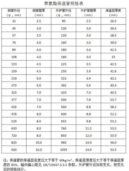 益阳热力聚氨酯保温管厂家产品规格尺寸